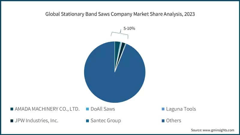Global Stationary Band Saws Company Market Share Analysis, 2023