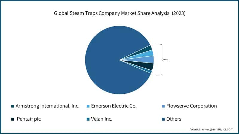Global Steam Traps Company Market Share Analysis, (2023)