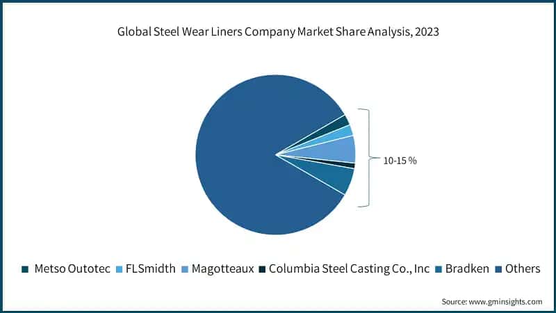 Steel Wear Liners Market size, By Type, 2021 – 2032, (USD Million)
