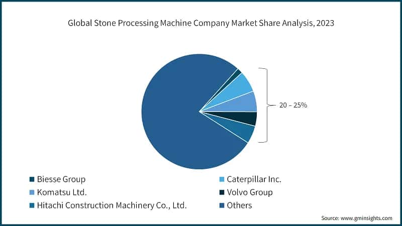 Global Stone Processing Machine Company Market Share Analysis, 2023