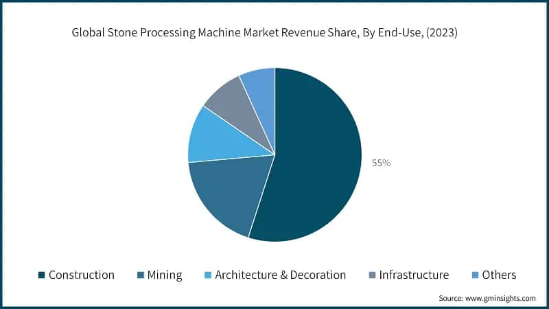 Global Stone Processing Machine Market Revenue Share , By End-Use, (2023)