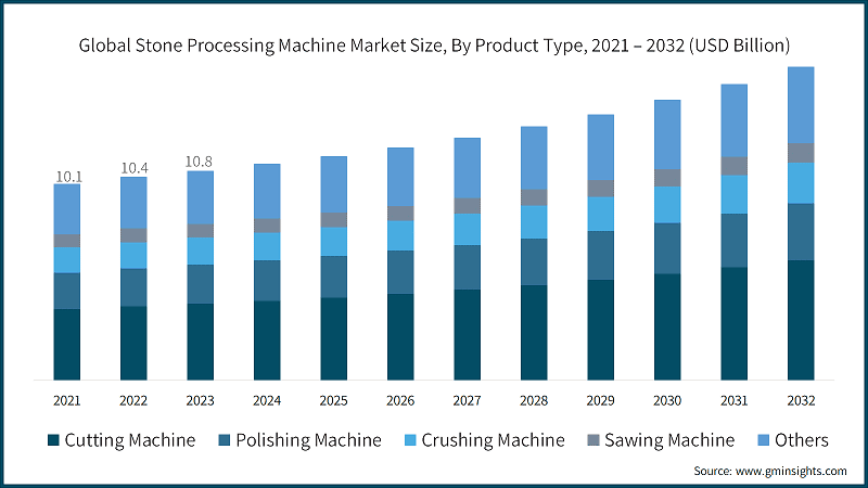 Global Stone Processing Machine Market Size, By Product Type, 2021 – 2032 (USD Billion)