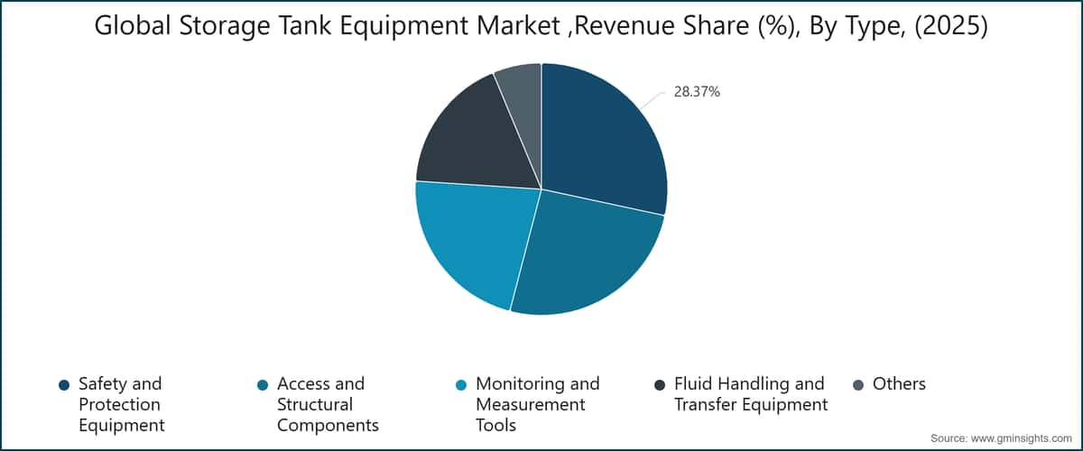 Global Storage Tank Equipment Market ,Revenue Share (%), By  Type, (2025)