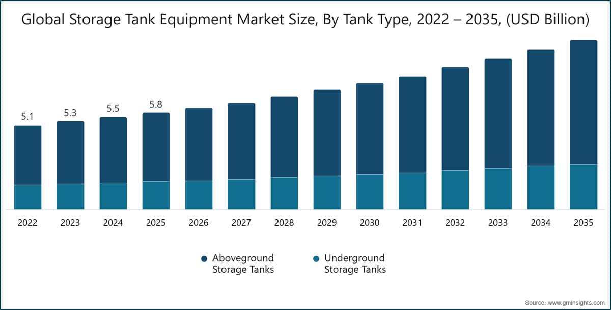 Global Storage Tank Equipment Market Size, By Tank Type, 2022 – 2035, (USD Billion)