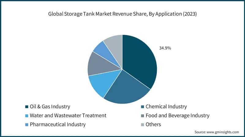 Global Storage Tank Market Revenue Share (%), By Application (2023)