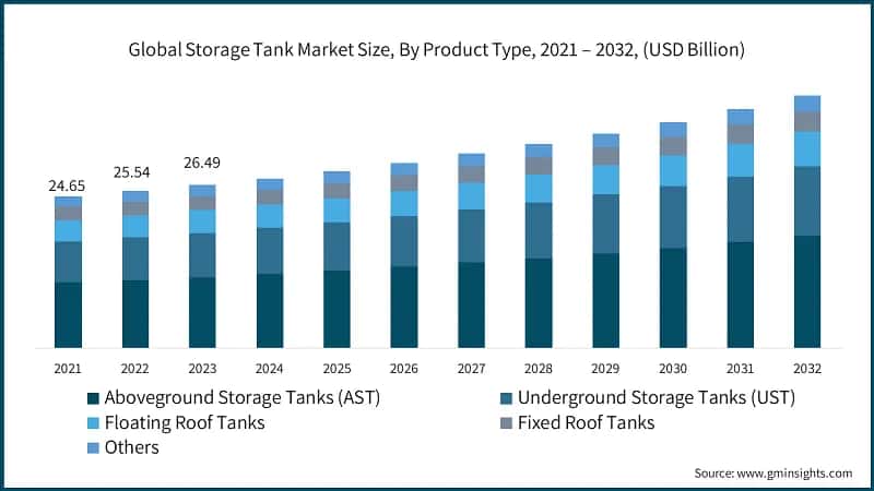Global Storage Tank Market Size, By Product Type, 2021 – 2032, (USD Billion)