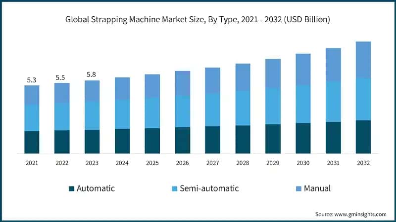 Global Strapping Machine Market Size, By Type, 2021 - 2032 (USD Billion)