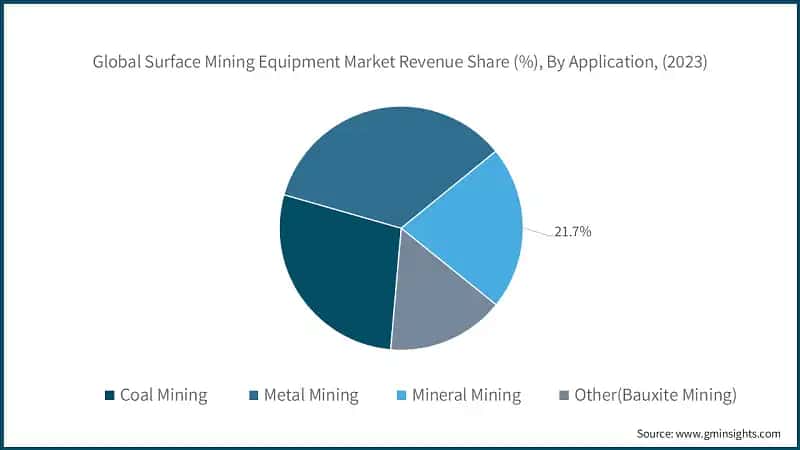 Surface Mining Equipment Market Revenue Share, By Application, (2023)