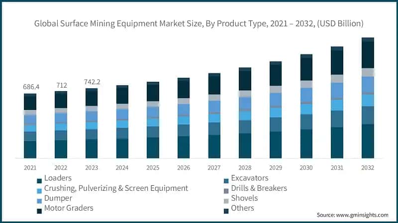 Surface Mining Equipment Market, By Product Type, 2021 – 2032, (USD Billion)