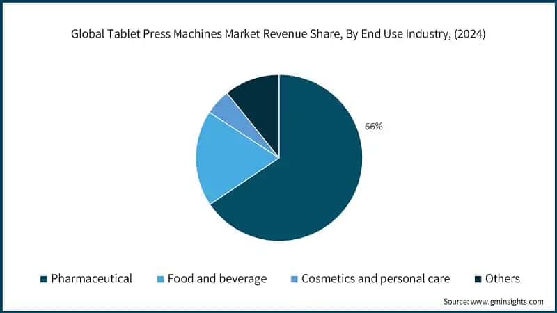 Global Tablet Press Machines Market Revenue Share, By End Use Industry, (2024)