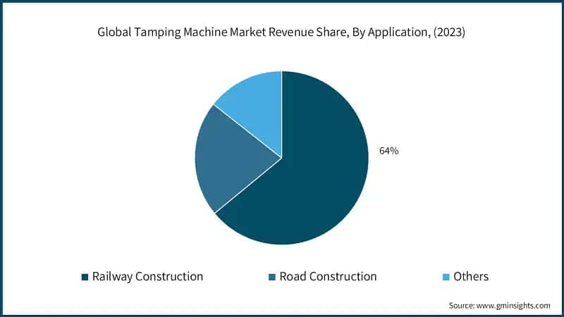 Global Tamping Machine Market Revenue Share, By Application, (2023)