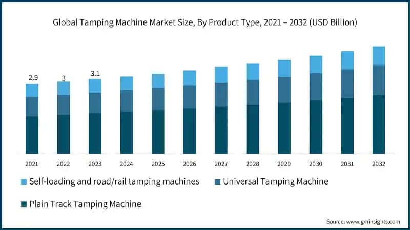 Global Tamping Machine Market Size, By Product Type, 2021 – 2032 (USD Billion)
