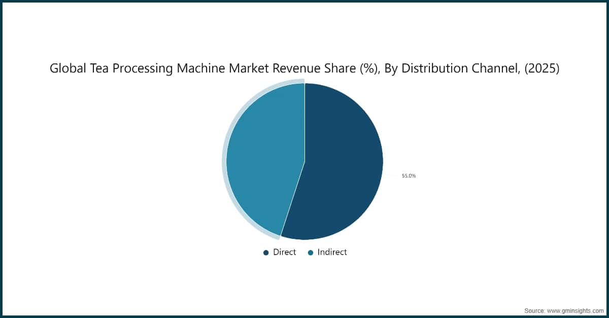 Global Tea Processing Machine Market Revenue Share (%), By Distribution Channel, (2025)