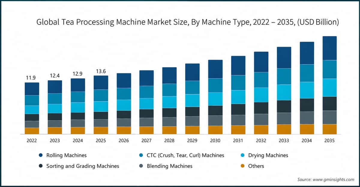 Globale Marktgröße für Teeverarbeitungsmaschinen nach Maschinentyp, 2022–2035 (Milliarden USD)