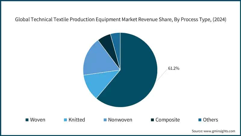 Global Technical Textile Production Equipment Market Revenue Share, By Process Type, (2024)