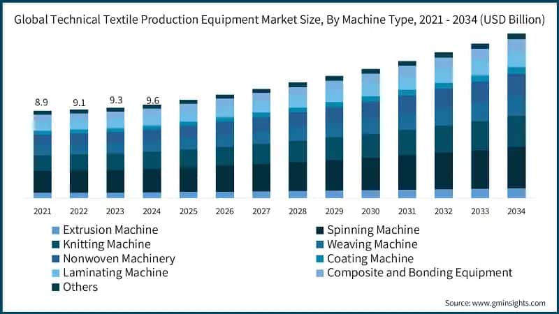 Global Technical Textile Production Equipment Market Size, By Machine Type, 2021 - 2034 (USD Billion)