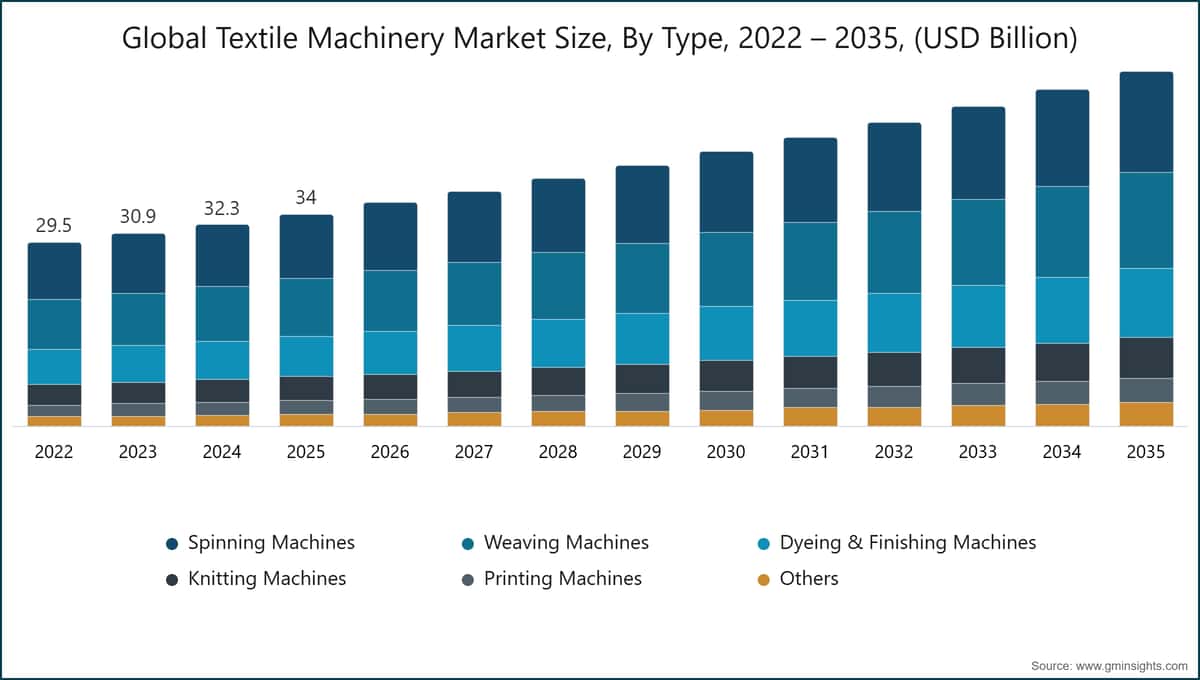 世界の繊維機械市場規模、タイプ別、2022〜2035年（10億米ドル単位）