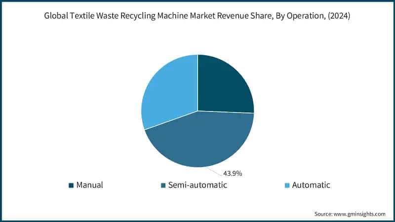 Global Textile Waste Recycling Machine Market Revenue Share, By Operation, (2024)