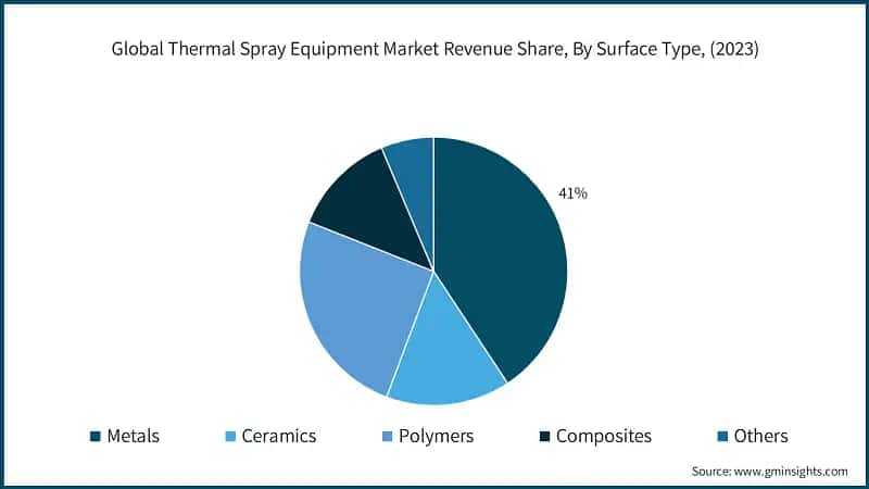 Global Thermal Spray Equipment Market Revenue Share, By Surface Type, (2023)
