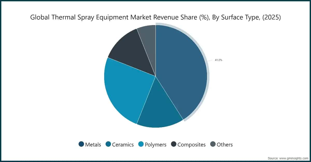 global-thermal-spray-equipment-market-revenue-share-percent-by-surface-type-2025