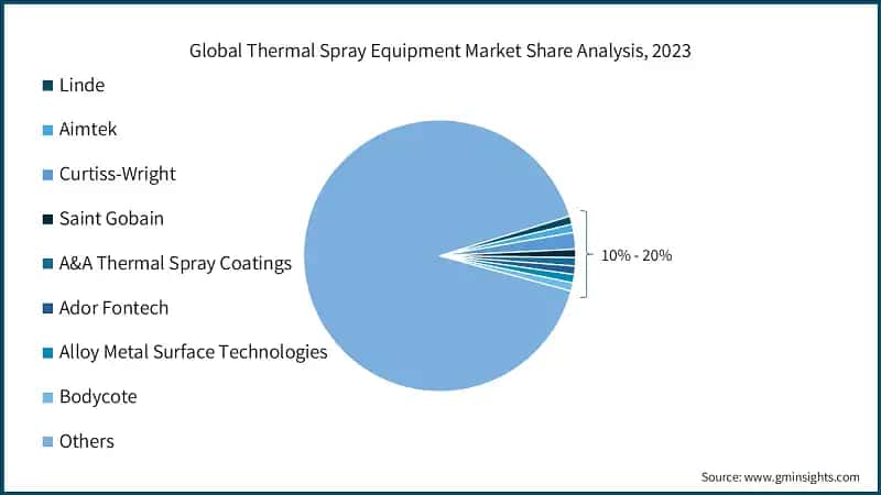 Global Thermal Spray Equipment Market Share Analysis, 2023