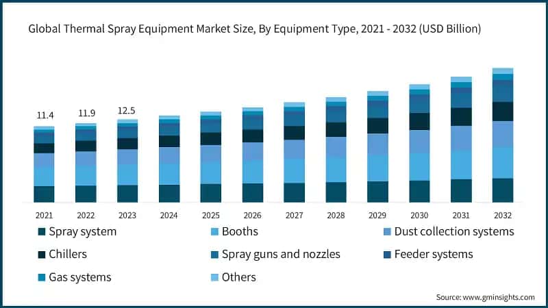 Global Thermal Spray Equipment Market Size, By Equipment Type, 2021 - 2032 (USD Billion)