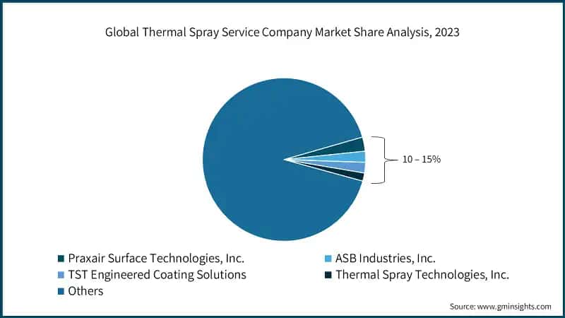 Global Thermal Spray Service Company Market Share Analysis, 2023