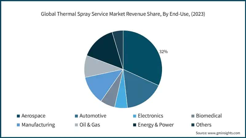 Global Thermal Spray Service Market Revenue Share, By End-Use, (2023)
