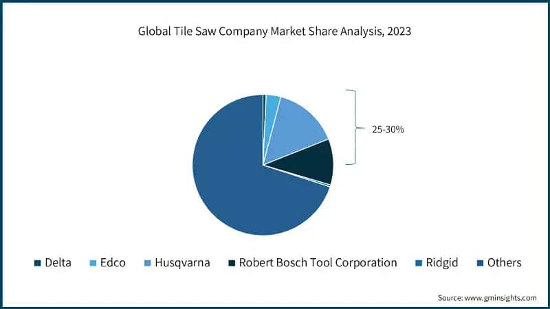 Global Tile Saw Company Market Share Analysis, 2023