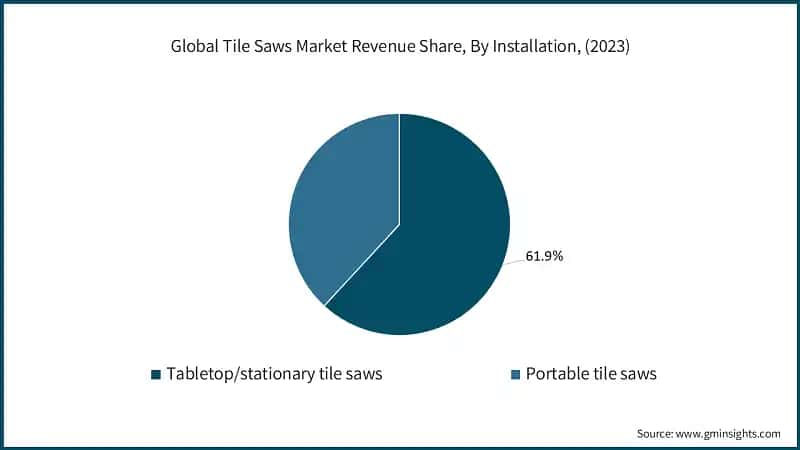 Global Tile Saws Market Revenue Share, By Installation, (2023)