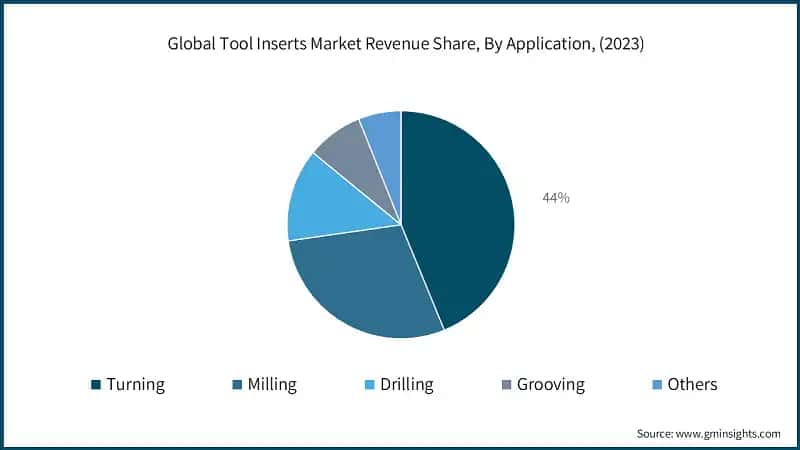 Global Tool inserts Market Revenue Share, By Application, (2023)