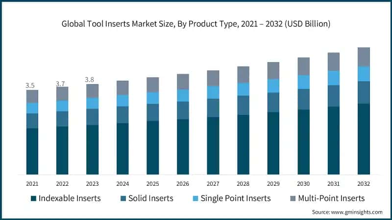 Global Tool Inserts Market Size, By Product Type, 2021 – 2032 (USD Billion)