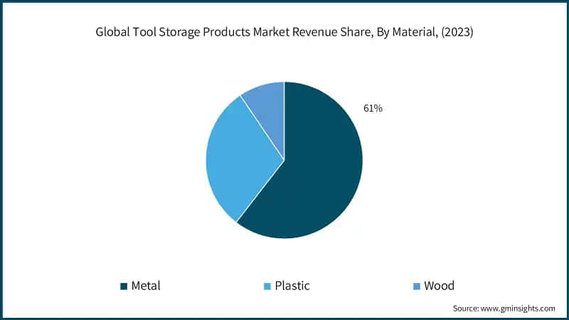 Global Tool Storage Products Market Revenue Share, By Material, (2023)