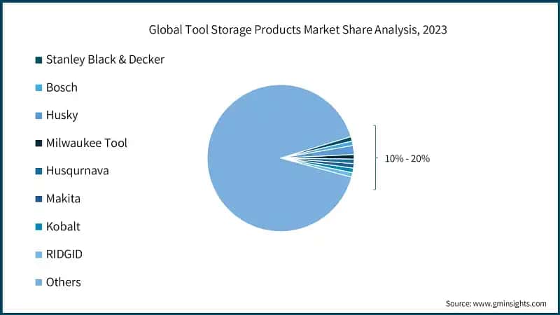 Global Tool Storage Products Market Share Analysis, 2023