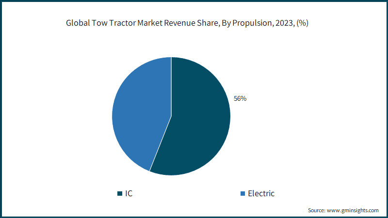 Global Tow Tractor Market Revenue Share, By Propulsion, 2023, (%)