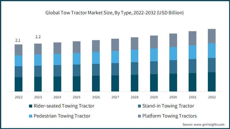 Global Tow Tractor Market Size, By Type, 2022-2032 (USD Billion)