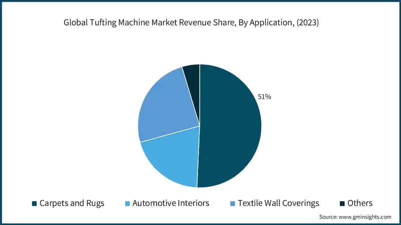 Global Tufting Machine Market Revenue Share, By Application, (2023)