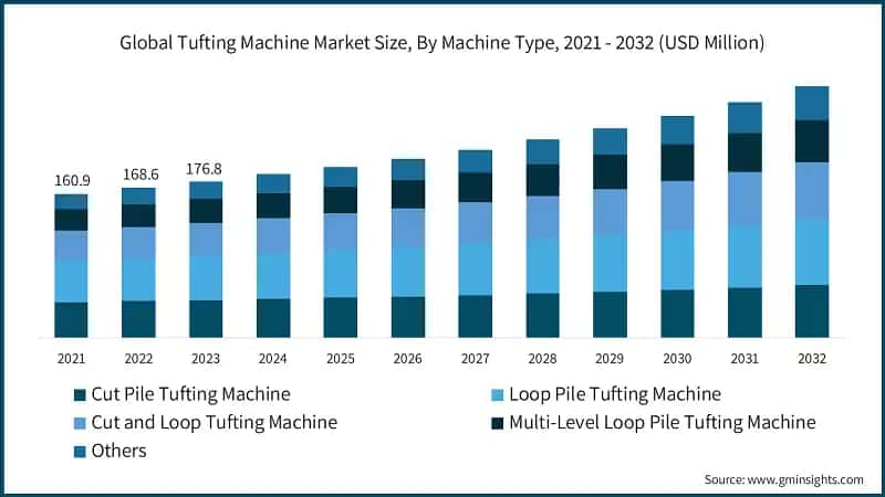 Global Tufting Machine Market Size, By Machine Type, 2021 - 2032 (USD Million)