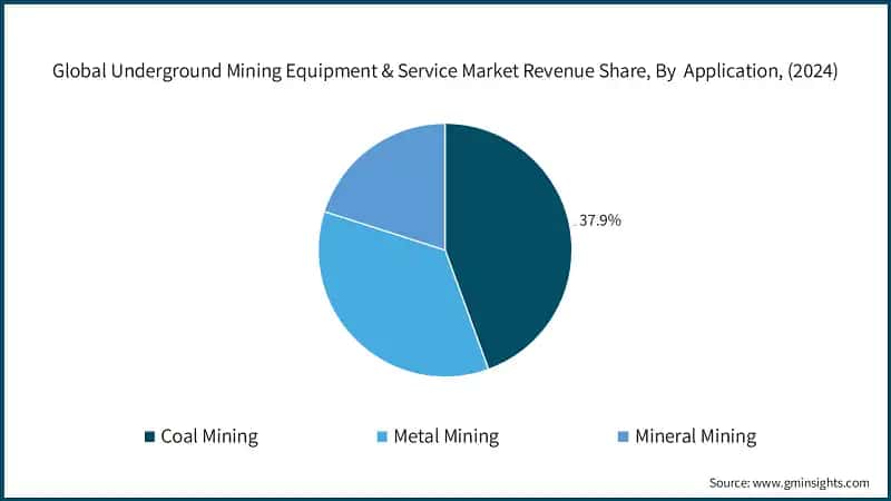 Global Underground Mining Equipment & Service Market Revenue Share, By  Application, (2024)