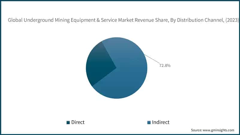 Global Underground Mining Equipment & Service Market Revenue Share, By Distribution Channel, (2023)