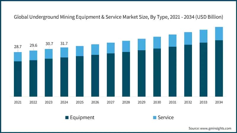 Global Underground Mining Equipment & Service Market Size, By Type, 2021 - 2034 (USD Billion)