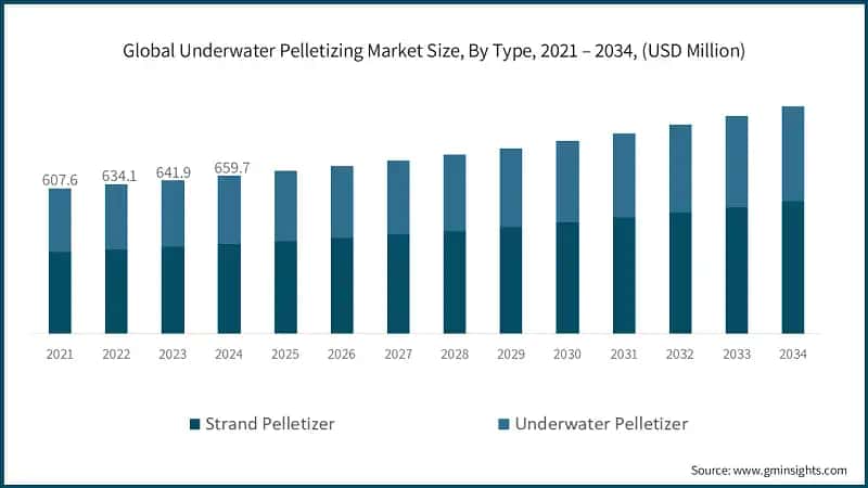 Global Underwater Pelletizing Market Size, By Type, 2021 – 2034, (USD Million)