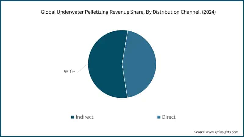 Global Underwater Pelletizing Revenue Share, By Distribution Channel, (2024)