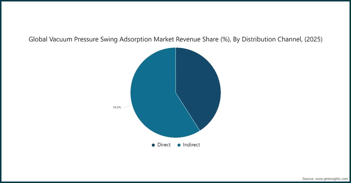 Chart: Global  Vacuum Pressure Swing Adsorption Market Revenue Share (%), By Distribution Channel, (2025)