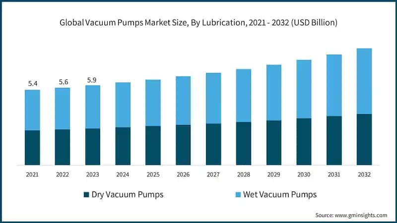 Global Vacuum Pumps Market Size, By Lubrication, 2021 - 2032 (USD Billion)