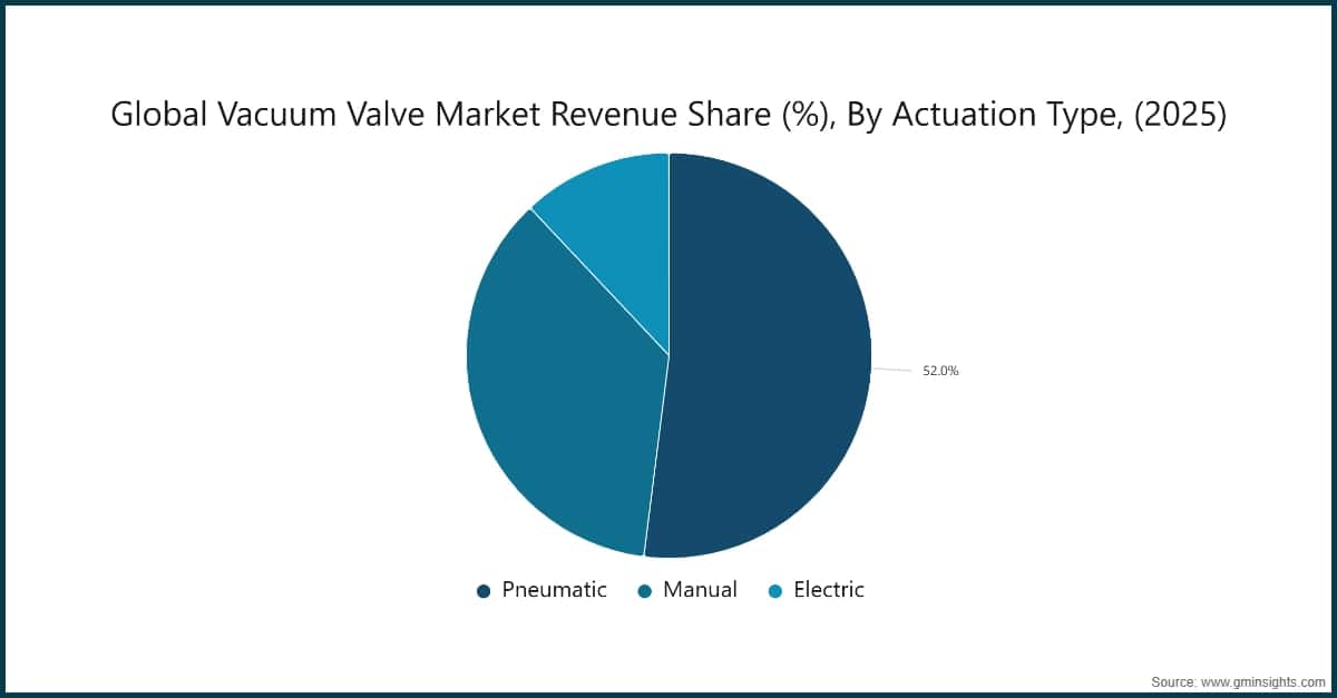 Chart: Global Vacuum Valve Market Revenue Share (%), By Actuation Type, (2025)