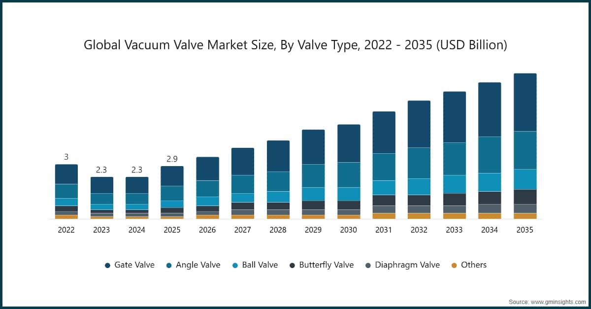 Global Vacuum Valve Market Size, By Valve Type, 2022 - 2035 (USD Billion)