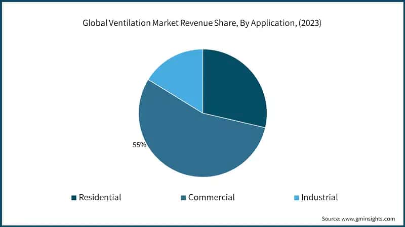 Global Ventilation Market Revenue Share, By Application, (2023)