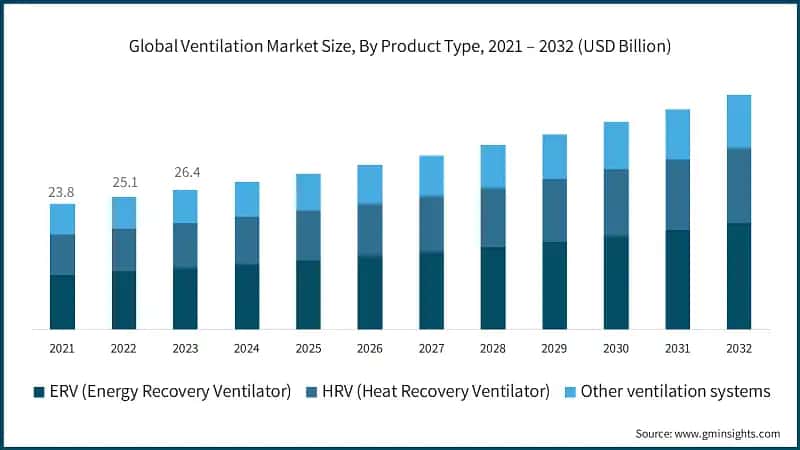 Global Ventilation Market Size, By Product Type, 2021 – 2032 (USD Billion)