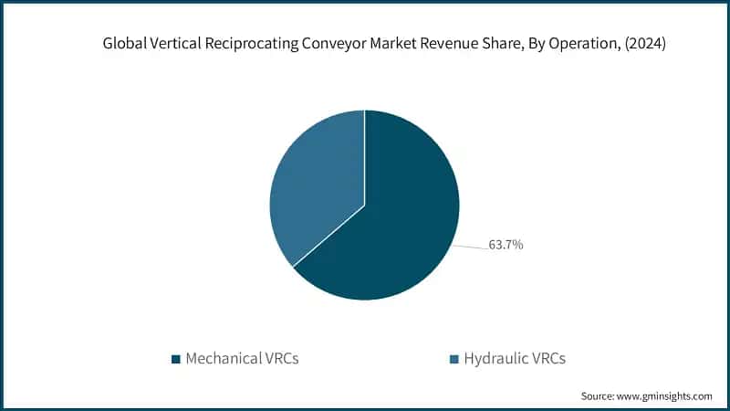 Global Vertical Reciprocating Conveyor Market Revenue Share, By Operation, (2024)